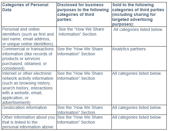 Privacy table — categories of personal data collected