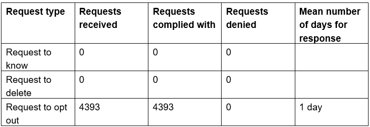 Privacy table — California resident requests in 2022